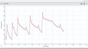 Graphing Periodic Trends Using Labquest And The Graphical Analysis App
