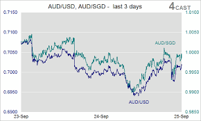 Aud Sgd Forex Chart Currency Quote Sgd Aud Reuters Com