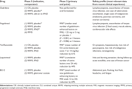 Check spelling or type a new query. Oral Drugs In Clinical Development For Multiple Sclerosis Download Table