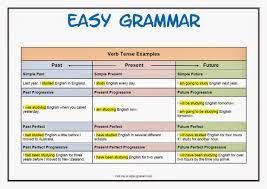 Resultado De Imagen De Present Past Future Tenses Aprender Ingles Clase De Ingles Gramatica Inglesa