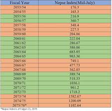 History Of Nepse Battle Of Bulls And Bears A Study Of 23