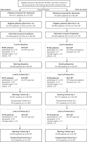 An emergency care plan allows clinicians to discuss and record a patient's preference regarding the aspects of the care and treatment that will be performed on him during an emergency. Cost Effectiveness Of A Collaborative Dementia Care Management Results Of A Cluster Randomized Controlled Trial Sciencedirect