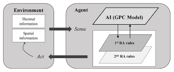 Sustainability Free Full Text Visualized Co Simulation Of Adaptive Human Behavior And Dynamic Building Performance An Agent Based Model Abm And Artificial Intelligence Ai Approach For Smart Architectural Design Html