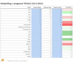 Uit een van zijn laatste peilingen blijkt dat 7 op de 10 nederlanders vindt dat het kabinet de juiste maatregelen heeft genomen om de. Laatste Peiling Maurice De Hond Opkomst Fvd Bevestigd Groenlinks Weggevaagd Code Oranje Roemloos Ten Onder