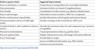 We spoke to dietitian samantha cassetty about how weight fooducate is the informational tool you need if you're looking to improve your nutrition yet don't know where to start. Evaluation Of The Enutri Automated Personalised Nutrition Advice By Users And Nutrition Professionals In The Uk