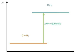 Reaksi endoterm menyerap sejumlah energi sehingga energi sistem bertambah, artinya entalpi produk ( h p) lebih besar daripada entalpi pereaksi ( h r). Diagram Tingkat Energi Reaksi Eksoterm Dan Endoterm Chemistry And My Life