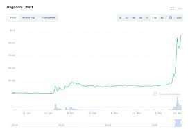 We have learned that both the trading volume and the value of the token on the xrp notebook. Novogratz Xrp Rise Doesn T Make Sense Doge Doesn T Really Have A Purpose Finance Magnates