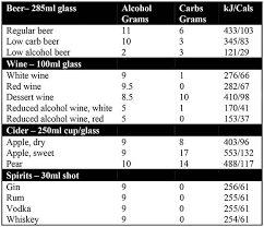 Which Alcoholic Drink Is Best Along With The Taste The Amount Of Alcohol Carbohydrate And Kilojoules Calo Alcoholic Drinks Alcohol Low Carb Alcoholic Drinks