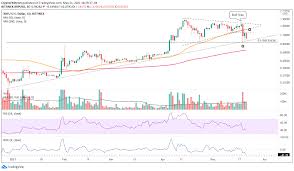 Xrp price performance has recovered since the start of 2021 when the token experienced a severe correction. Xrp Price Recovery Stalls Leaving Ripple Vulnerable To Test 0 83