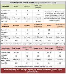 Therefore, your body doesn't have a ready source of glucose at. Complete Guide To Sweeteners On A Low Carb Ketogenic Diet Ketodiet Blog