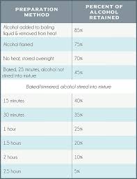 When Your Recipe Calls For Alcohol Third Hour