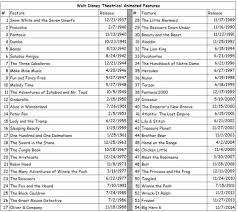 Disney Movies In Chronological Order Disney Movies List Disney Movie Marathon Disney Movies