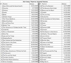 Remember to sign in or join d23 today to enjoy endless disney magic! Disney Movies In Chronological Order Disney Movies List Disney Movie Marathon Disney Movies