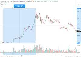 El gráfico es intuitivo pero potente y ofrece a los usuarios múltiples tipos de gráficos del bitcoin, incluyendo gráficos de velas, de área. El Grafico Fractal De Los Precios De Bitcoin Visto En 2019 Sugiere Que Alcanzaria 14 Mil Dolares En Meses