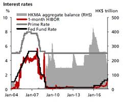 Interest Rates May Leapfrog Further