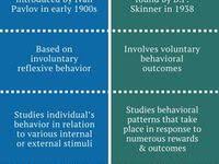 Classical Vs Operant Conditioning Difference Between Classical And Operant Conditioning Compariso Operant Conditioning Teaching Psychology Psychology Notes