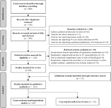 Flow Chart Of Inclusion Of Studies Reporting Respiratory