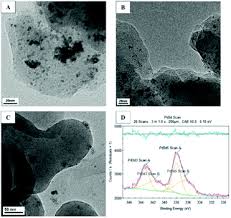 191 p2 energy solutions reviews. Mechanochemical Methods For The Transfer Of Electrons And Exchange Of Ions Inorganic Reactivity From Nanoparticles To Organometallics Chemical Society Reviews Rsc Publishing