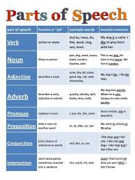 Practice Of All Types Of Speech Teaching Learn English Teaching Writing