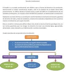 La constitución de ecuador de 2008, denominada oficialmente como constitución de la república del ecuador es la norma jurídica suprema vigente del ecuador. Derecho Ecuador Facebook