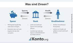 Zwar gibt es auch angebote mit einer zinsgarantie, die beschränkt sich in der regel aber auf die ersten monate. Was Sind Zinsen Definition Und Welche Arten Von Zinsen Gibt Es