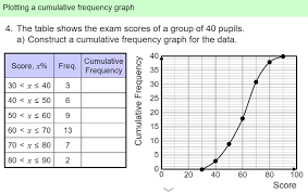 Cumulative Frequency Table And Graph Writings And Essays