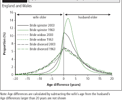 We report the first person's age in years and days if the difference in birthdays happens to cross over a february 29 (or more than one!) we will. Pdf Age Differences At Marriage And Divorce Semantic Scholar
