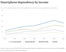 Demographics Of Internet And Home Broadband Usage In The