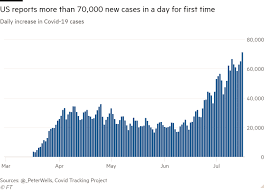 Cases globally surpassed 10 million in late june, but ever since infections have been multiplying faster. Us Tallies More Than 70 000 Daily Covid 19 Cases For First Time Financial Times