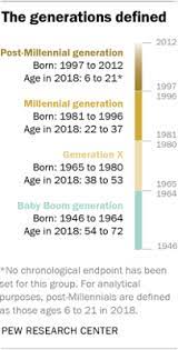 The Generations Defined Millennials Generation Generation Content Analysis