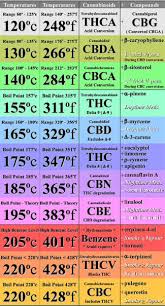 Cannabinoid Boiling Points Cbdlifeuk