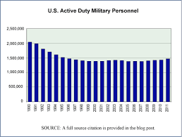U S Active Duty Military Editorial Code And Data Inc