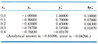 Numerical Integration Of Neuron Models