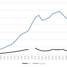 Data shows that the sector accounted for about 32.8% of the total exports in 2013 while providing employment to about 27.2% of the total. Pdf The Industrial Policy Experience Of The Electronics Industry In Malaysia