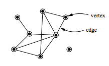 And the vertex can be found by using the formula − b 2a. Vertex Graph Theory Wikipedia