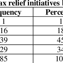 Sections obligations by program activity budgetary resources status of budgetary resources change in obligated balance budget authority and outlays, net memorandum. Pdf The Effectiveness Of Tax Relief Initiatives On Smes In South Africa