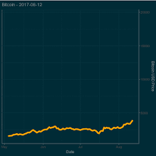 Bitcoin Price History Steemit