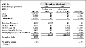 Normalizing Adjustments To The Income Statement Mercer Capital