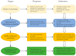 Project manager interview questions #2: Sustainability Free Full Text A Novel Method Of Developing Construction Projects Schedule Under Rework Scenarios Html