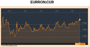Get live exchange rates, historical rates & charts for eur to ron with xe's free currency calculator. Political Crisis Leu Euro Exchange Rate At Lowest Average Since Referendum To Dismiss Traian Basescu Cursdeguvernare Ro Cursdeguvernare Ro