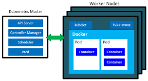 Container vs docker vs kubernetes. Demystifying Containers Docker And Kubernetes Microsoft Open Source Blog