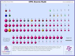 elements atomic radii and the periodic radii