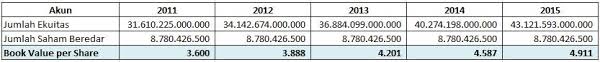 Cara Menghitung Nilai Buku Per Saham Book Value Per Share