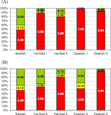 Stoplight Chart For Npvs Of Three Farms With B Without