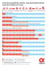 This term places the maximum obligation on the buyer and minimum obligations on the seller. Incoterms Cargoline
