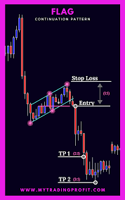 Flag Pattern Forex Trading Quotes Trading Quotes Trading Charts