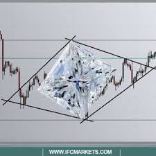Recently Diamond Shaped Pattern Has Appeared On The Xau