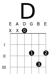 8 essential open chords and how to use them deft digits