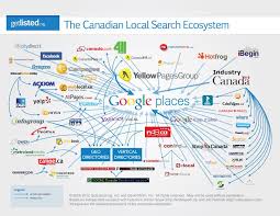 The Canadian Local Search Ecosystem Infographic Marketing Ecosystems Local Seo