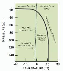 natural gas hydrates